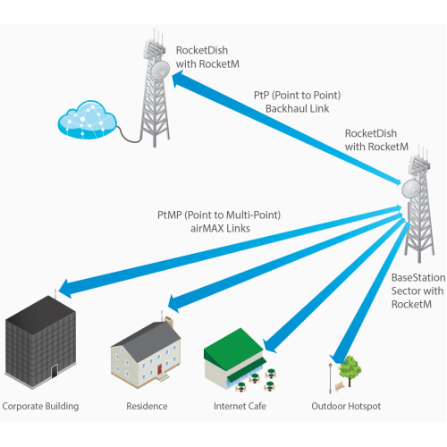 UBIQUITI RD-5G30, Rocket Dish, 5Ghz, 30dbi, 2x2 Mimo Yüksek Performans PtP, 30-40Km Menzil, Dış Ortam Anten